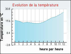 Evolution de la temp�rature de la ville de Saint-Martin-d'Hardinghem